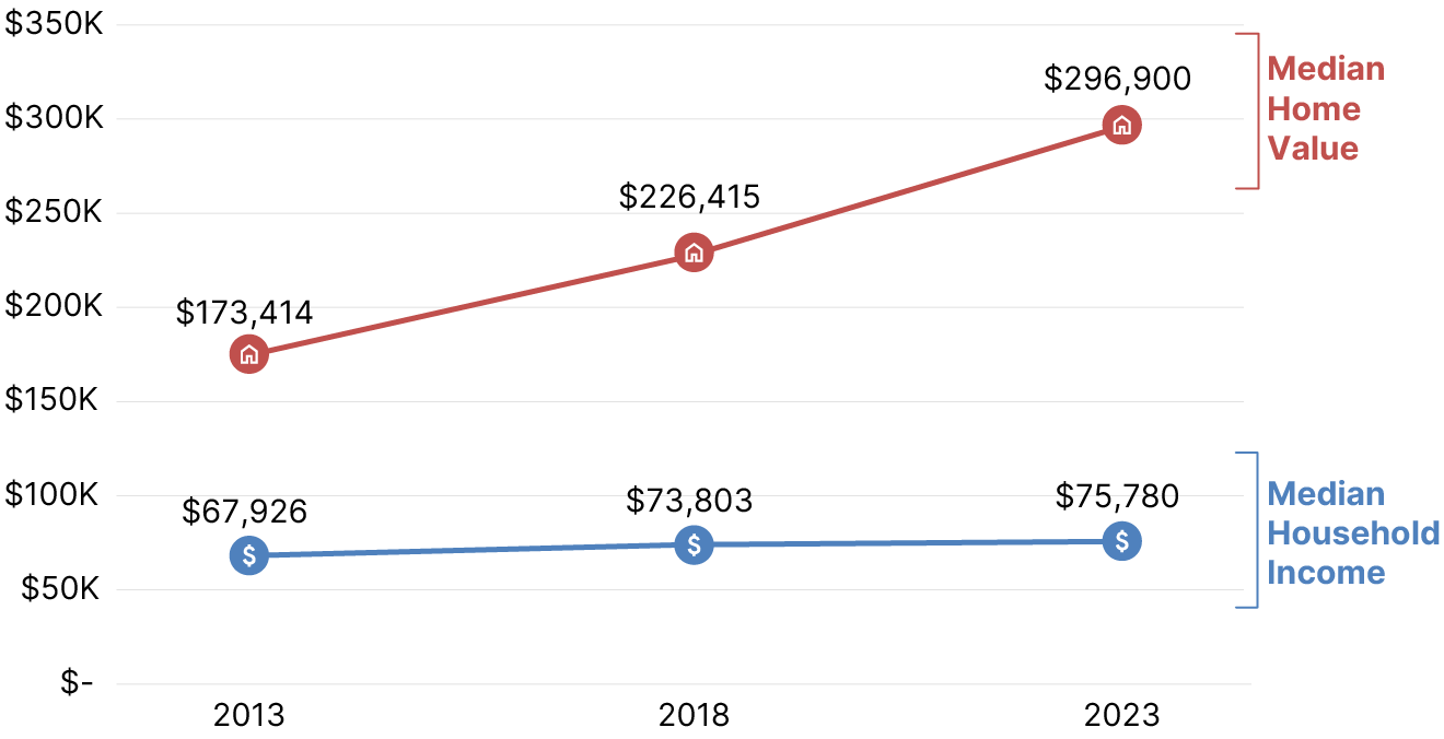 Home price compared to income