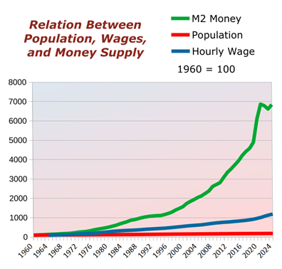 graph comparing population, wages, and M2 money supply
