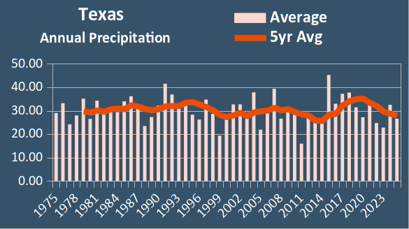 Annual precipitation has declined by about 2 inches since 1975