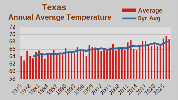 Temperatures have risen by over 4 degrees F since 1975